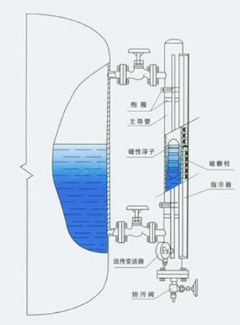 磁浮子液位计原理图.jpg